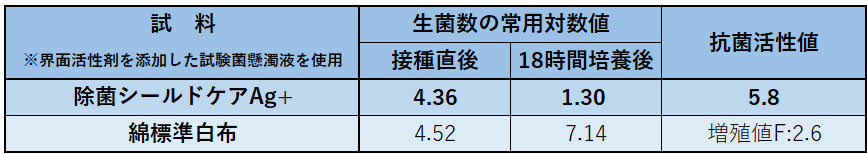 試験結果【黄色ブドウ球菌】