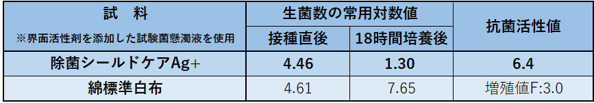 試験結果【大腸菌】