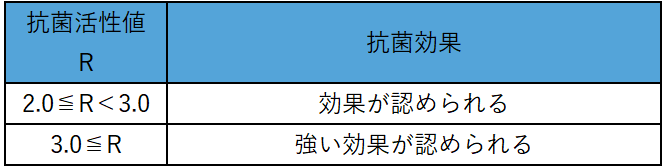 抗菌活性値【R】効果分類